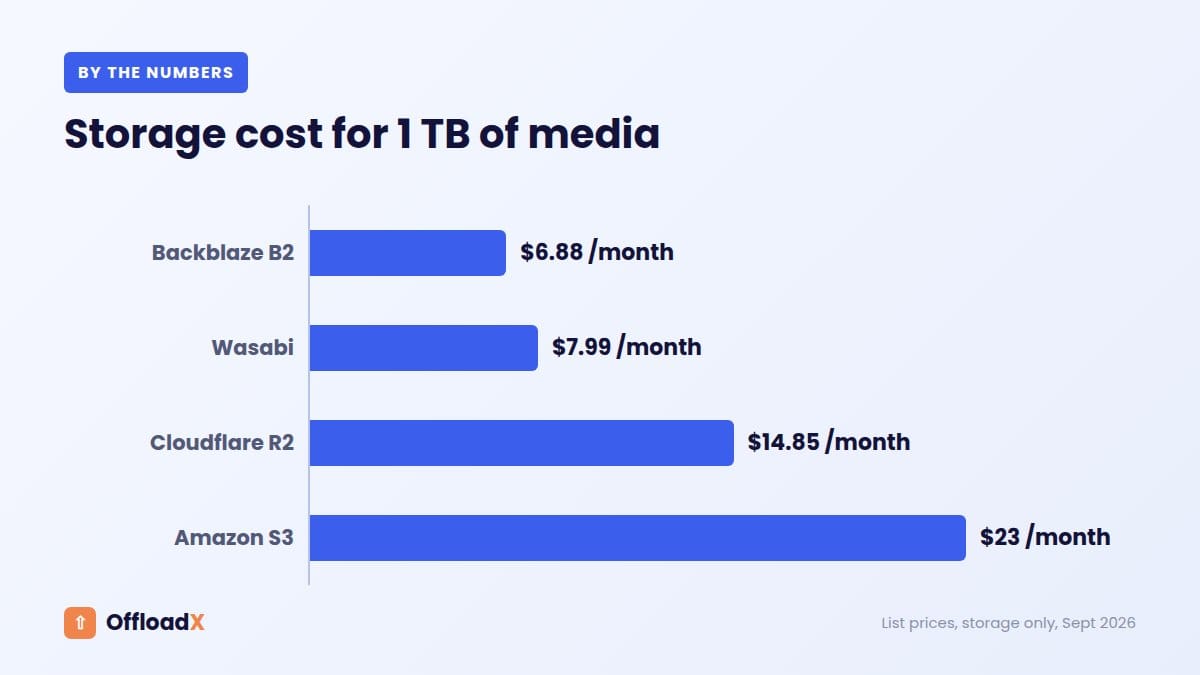 Backblaze B2 WordPress: Storage cost for 1 TB of media