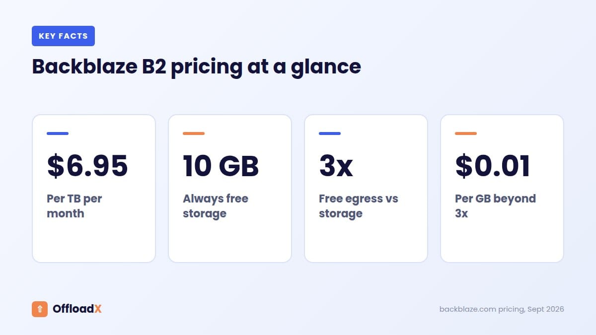 Backblaze B2 WordPress: Backblaze B2 pricing at a glance