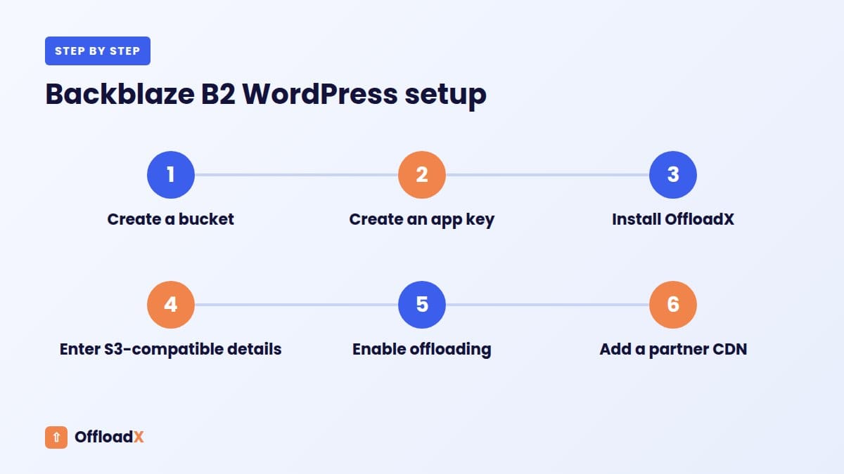 Backblaze B2 WordPress: Backblaze B2 WordPress setup