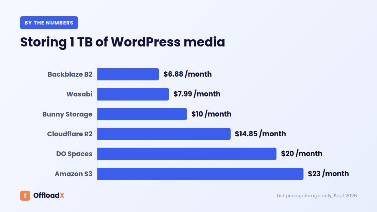best cloud storage for WordPress: Storing 1 TB of WordPress media