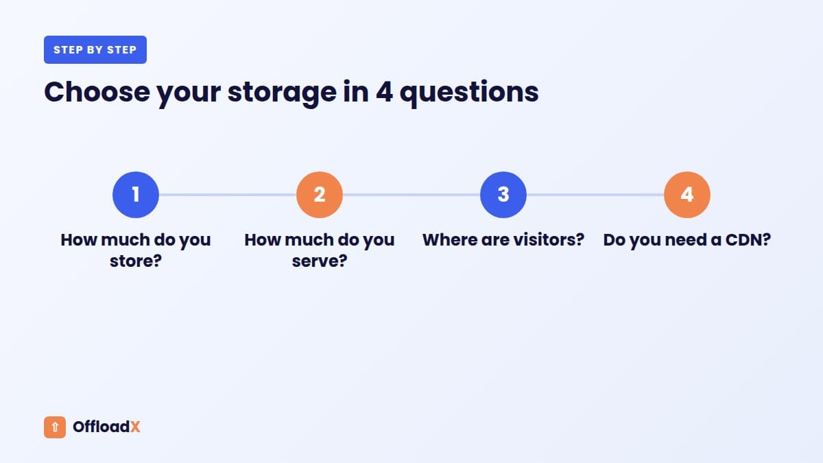 best cloud storage for WordPress: Choose your storage in 4 questions