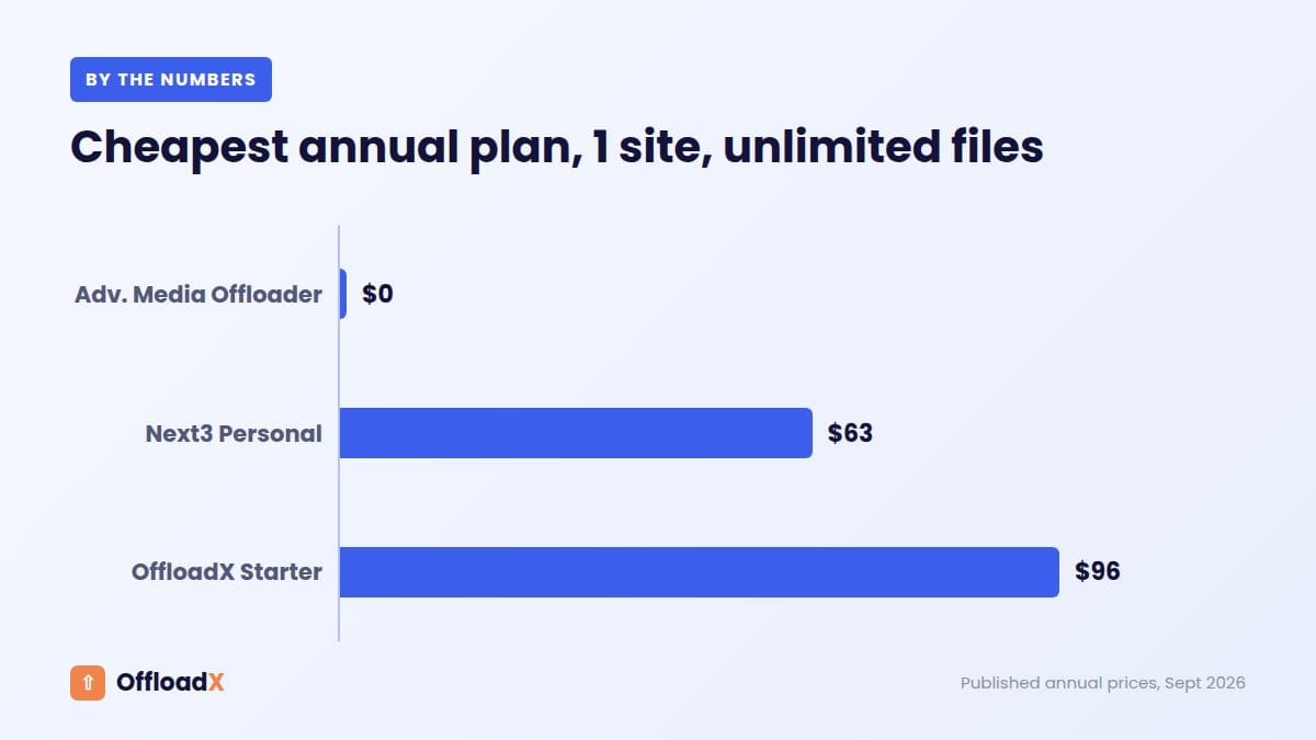Cloudflare R2 WordPress plugins: Cheapest annual plan, 1 site, unlimited files