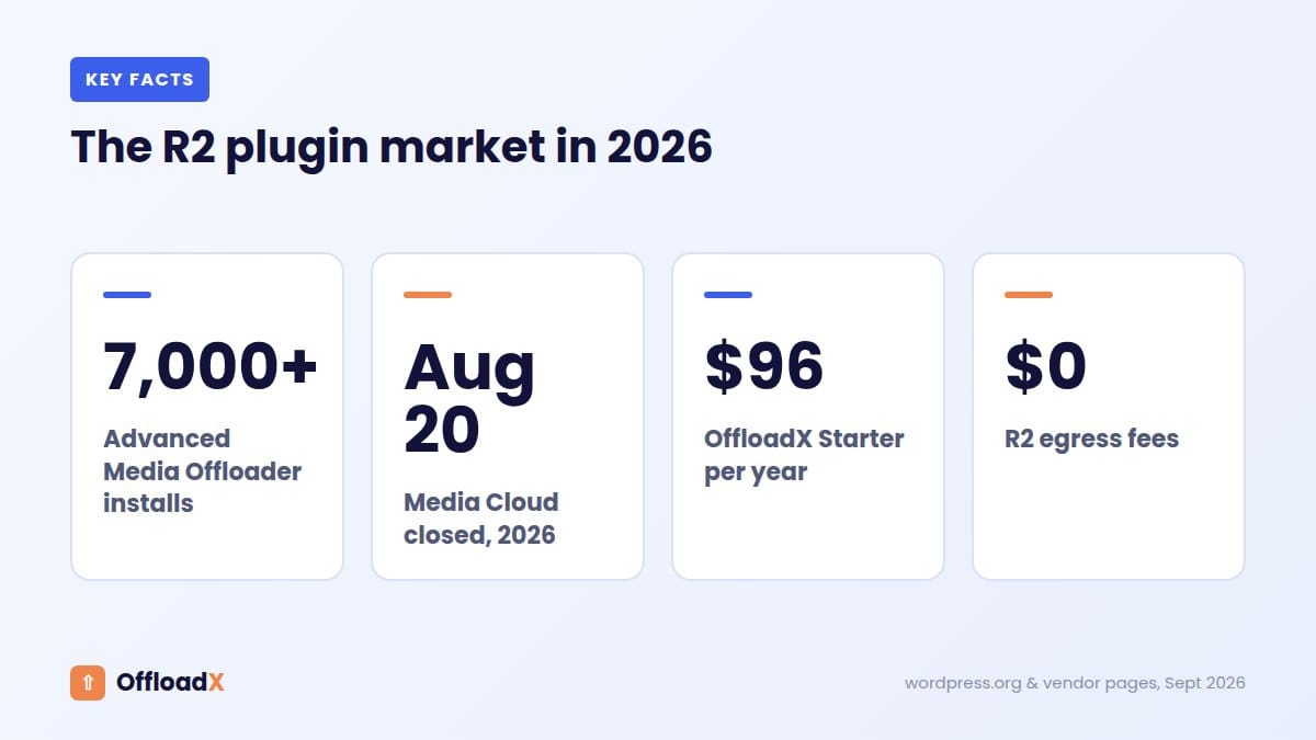 Cloudflare R2 WordPress plugins: The R2 plugin market in 2026