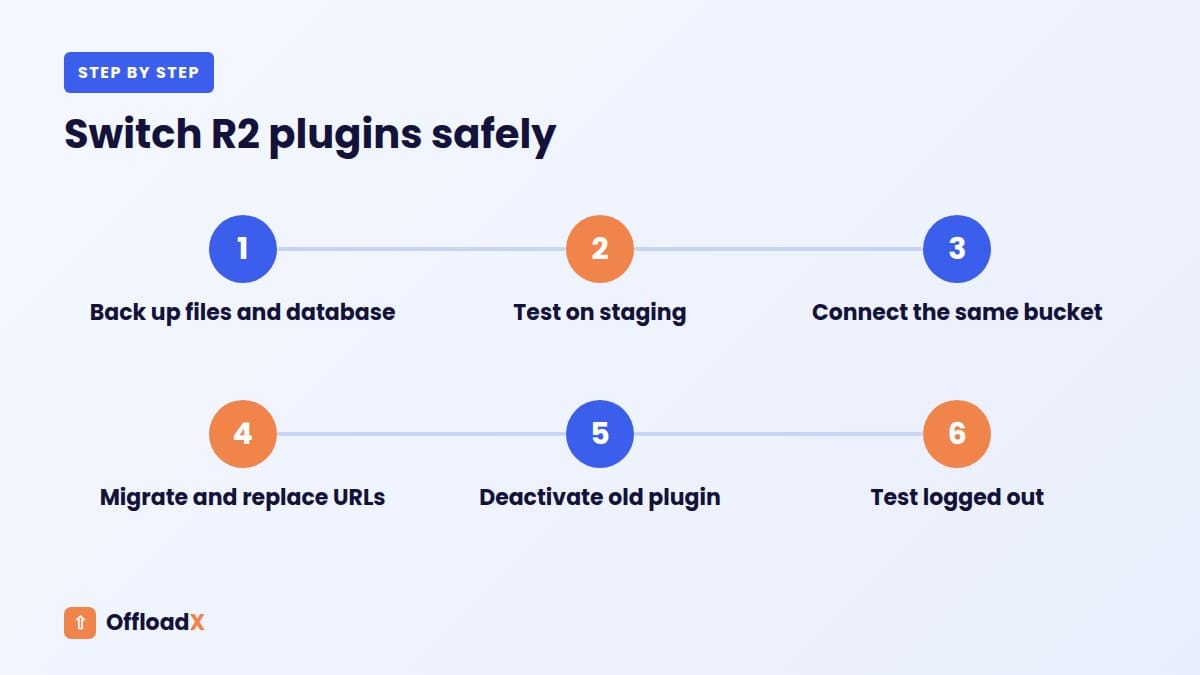 Cloudflare R2 WordPress plugins: Switch R2 plugins safely