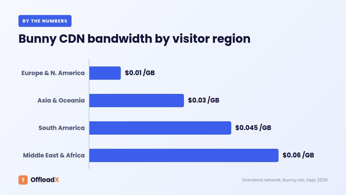 Bunny Storage WordPress: Bunny CDN bandwidth by visitor region