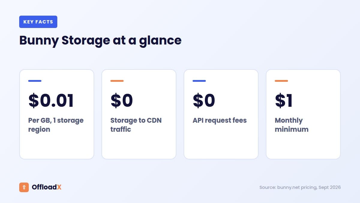 Bunny Storage WordPress: Bunny Storage at a glance