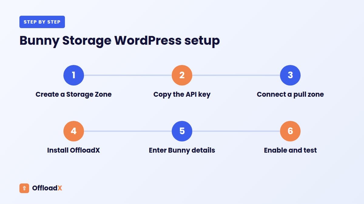 Bunny Storage WordPress: Bunny Storage WordPress setup