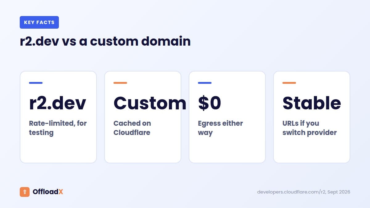 Cloudflare R2 custom domain: r2.dev vs a custom domain