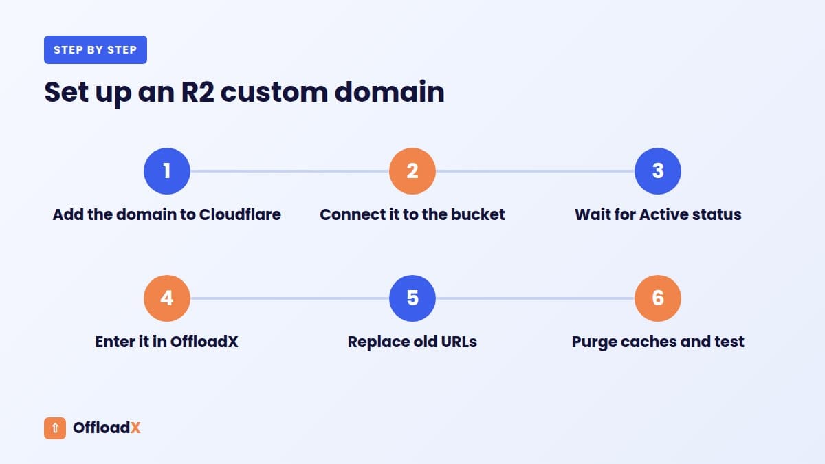 Cloudflare R2 custom domain: Set up an R2 custom domain