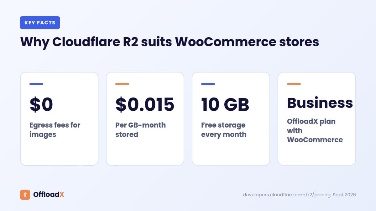 Cloudflare R2 for WooCommerce: Why Cloudflare R2 suits WooCommerce stores