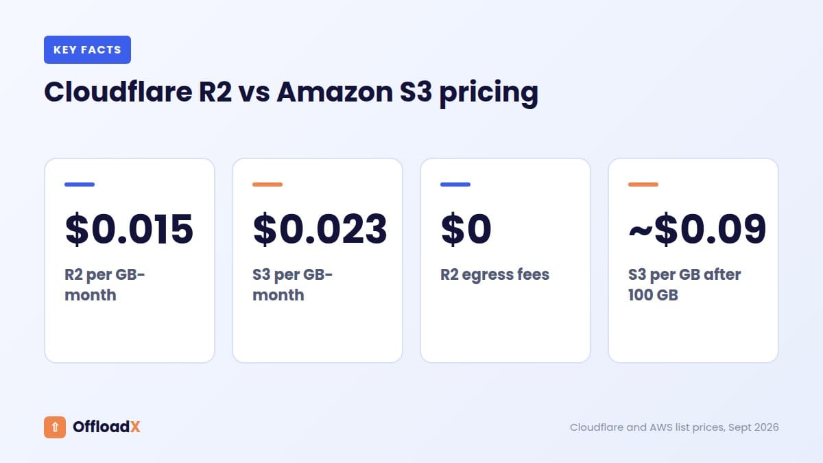 Cloudflare R2 vs Amazon S3: Cloudflare R2 vs Amazon S3 pricing