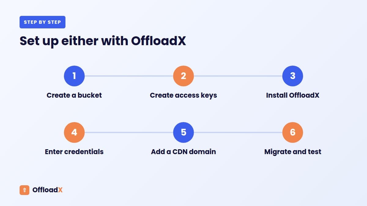 Cloudflare R2 vs Amazon S3: Set up either with OffloadX