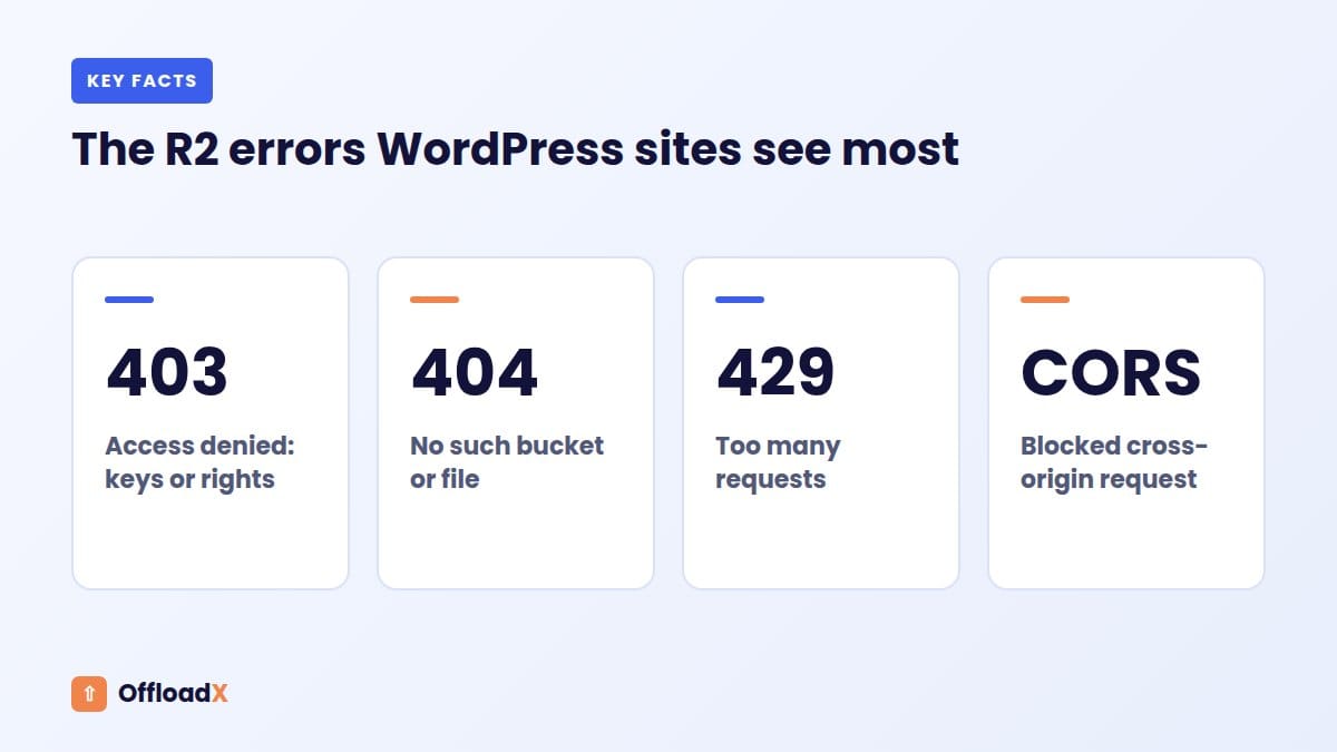 Cloudflare R2 WordPress errors: The R2 errors WordPress sites see most