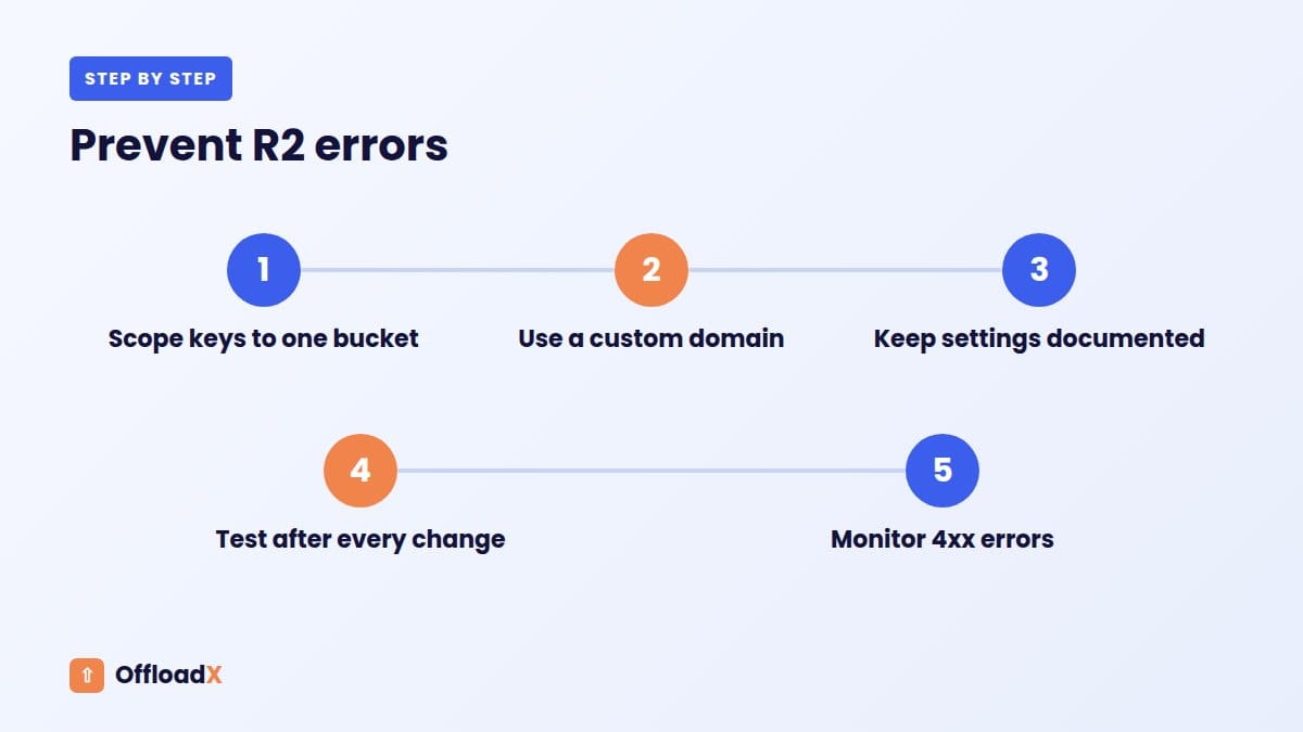 Cloudflare R2 WordPress errors: Prevent R2 errors