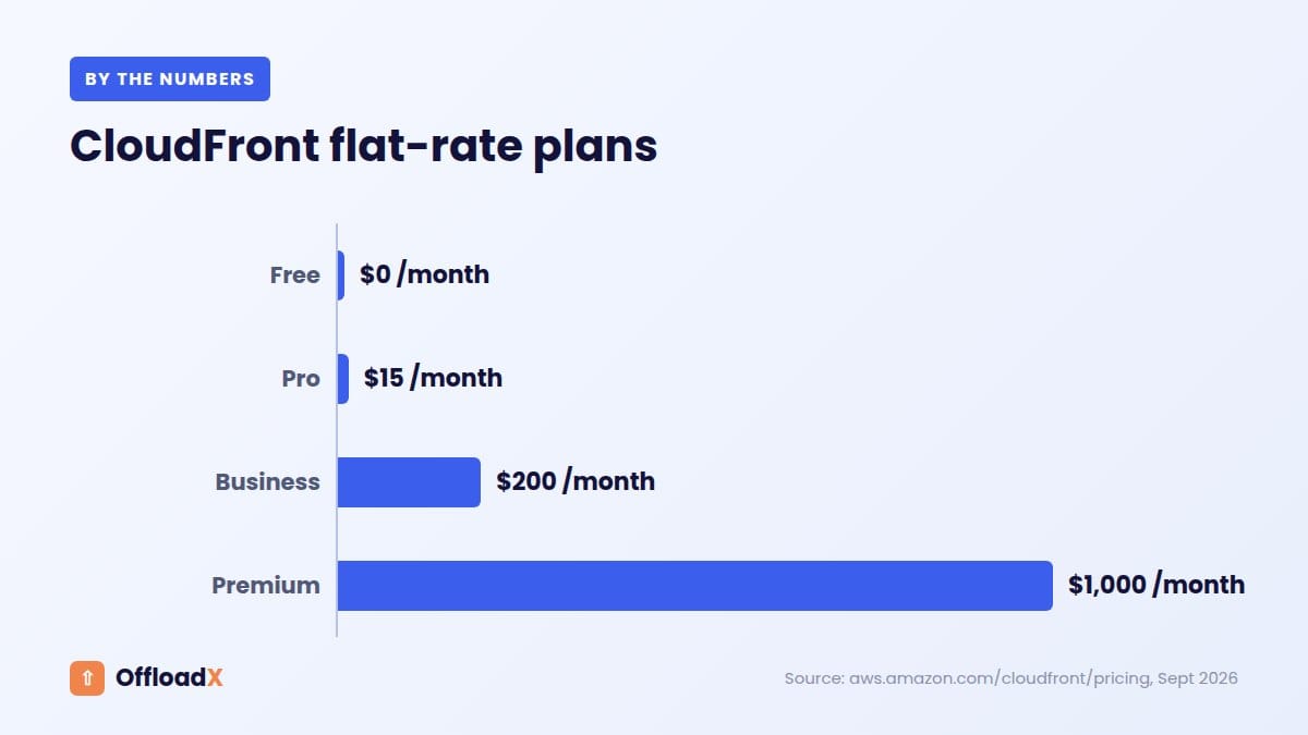 CloudFront S3 WordPress: CloudFront flat-rate plans