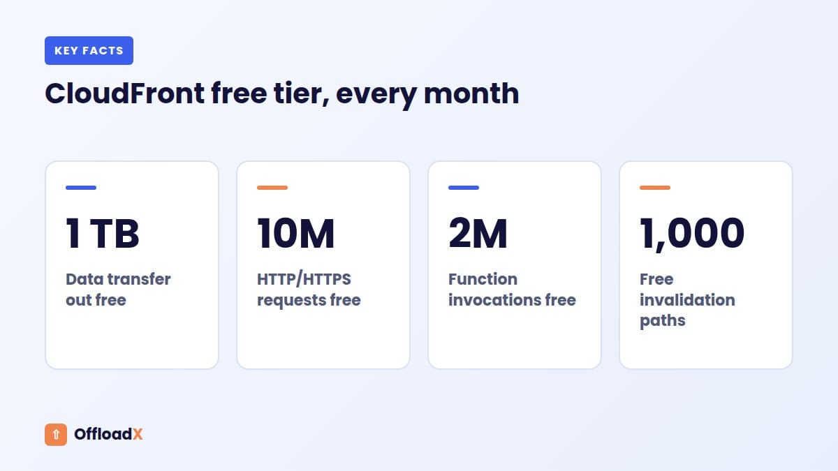 CloudFront S3 WordPress: CloudFront free tier, every month