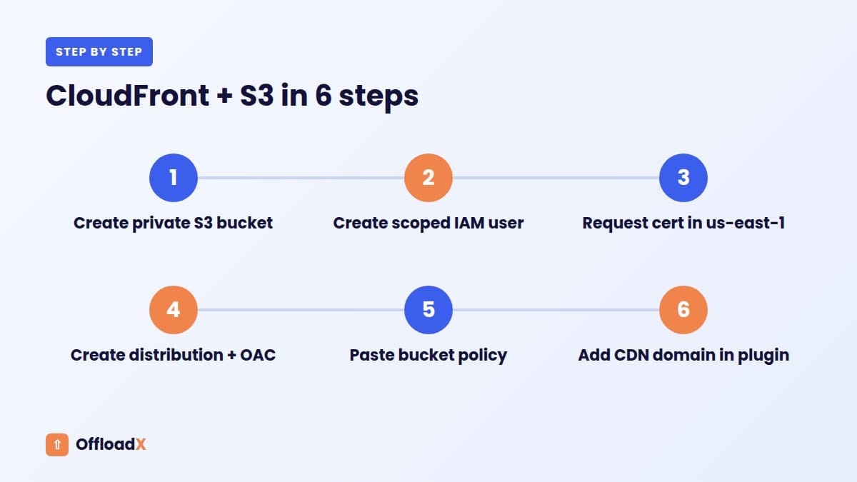 CloudFront S3 WordPress: CloudFront + S3 in 6 steps