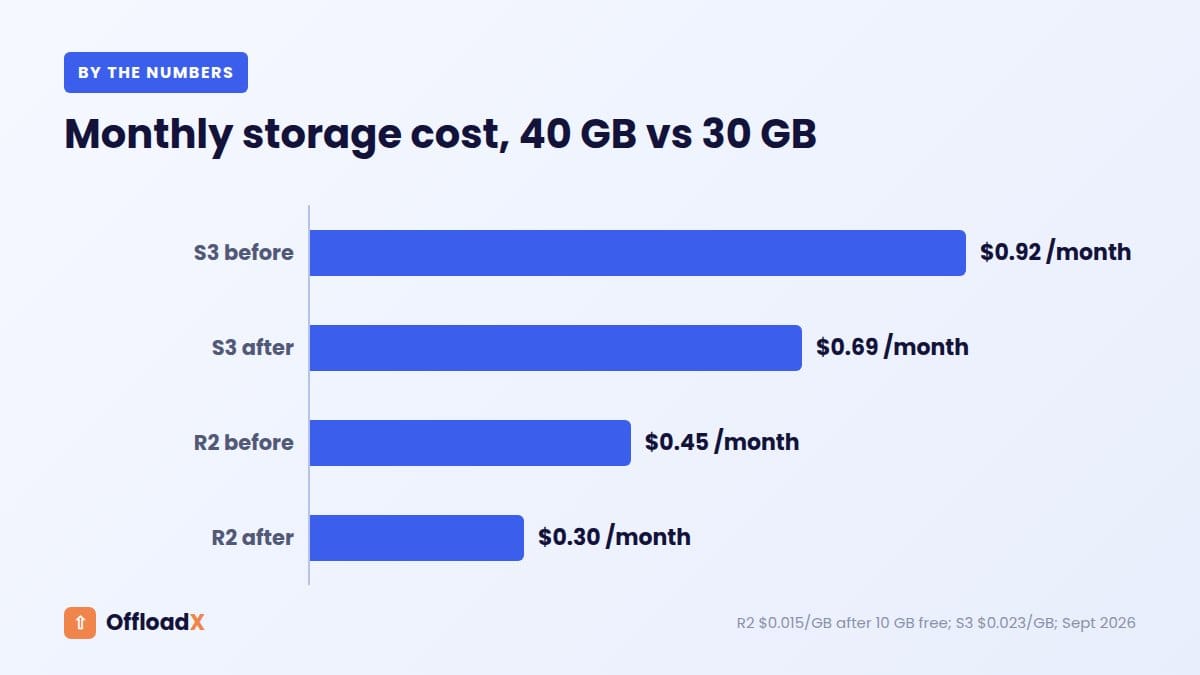 delete unused media in WordPress: Monthly storage cost, 40 GB vs 30 GB