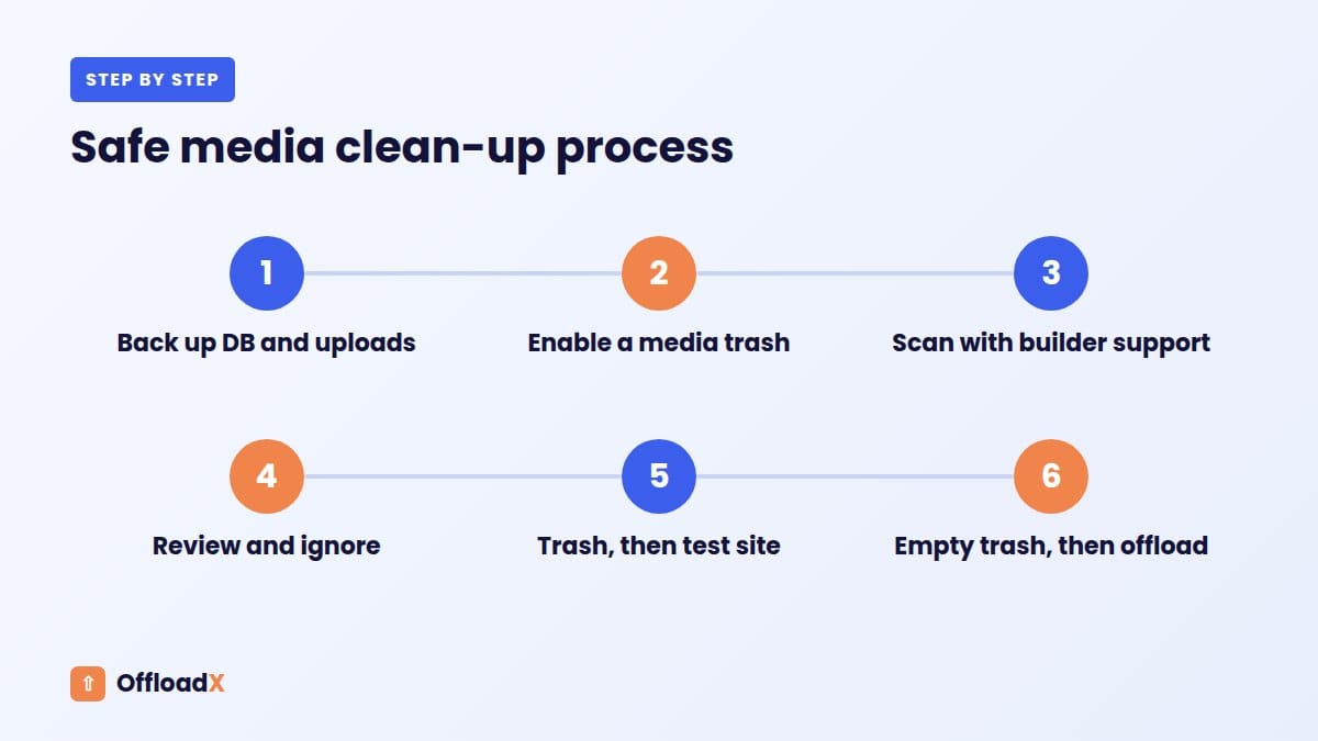 delete unused media in WordPress: Safe media clean-up process