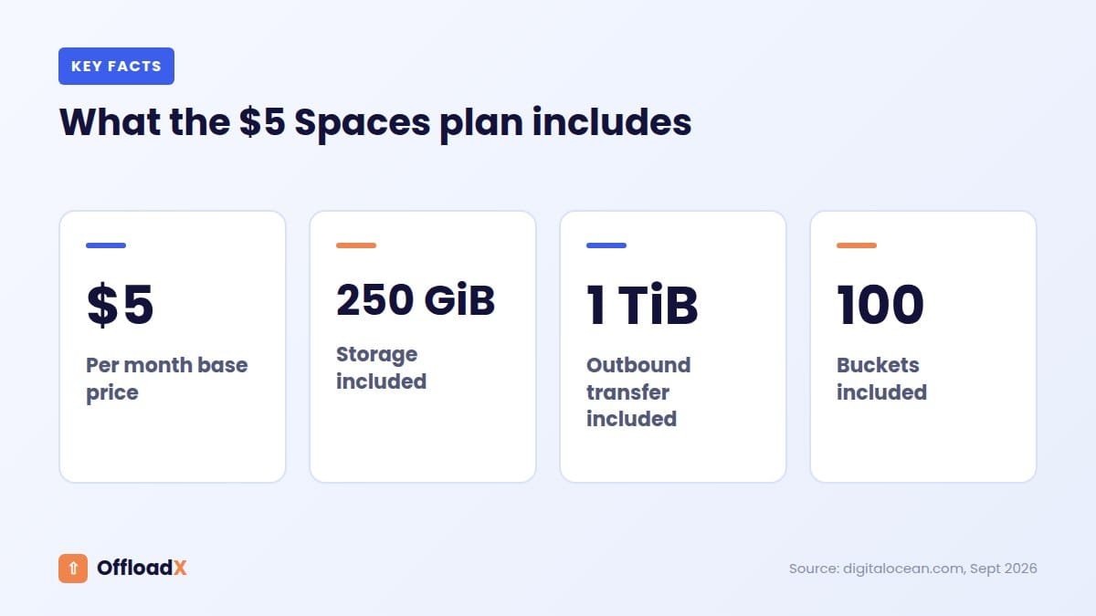 DigitalOcean Spaces WordPress: What the $5 Spaces plan includes