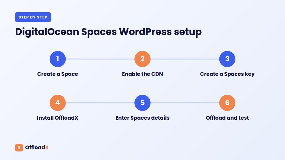 DigitalOcean Spaces WordPress: DigitalOcean Spaces WordPress setup