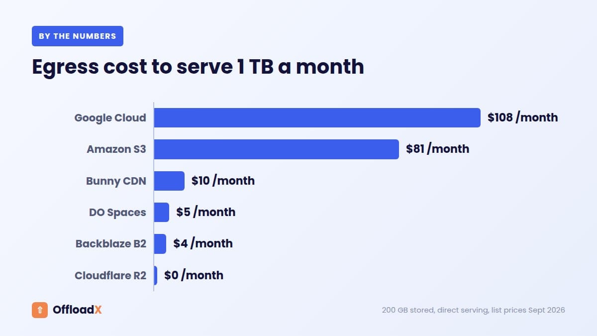 egress fees: Egress cost to serve 1 TB a month