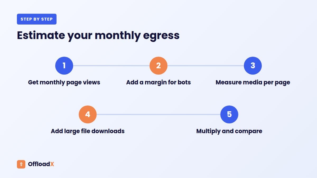 egress fees: Estimate your monthly egress