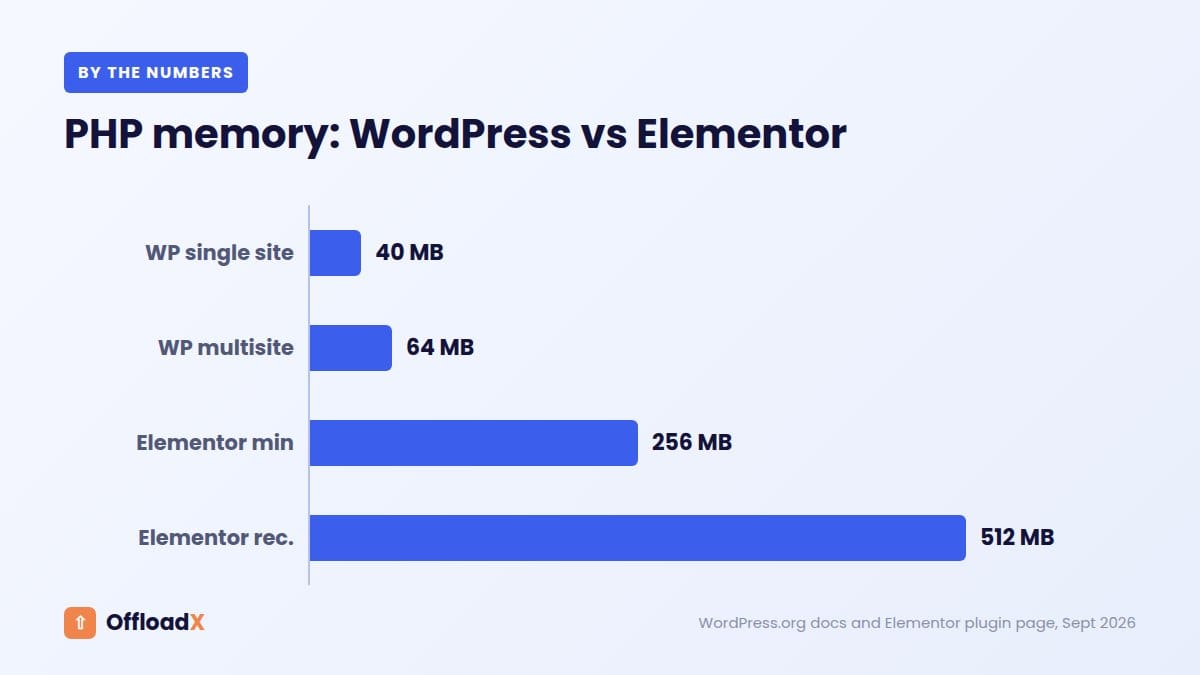 Elementor media offload: PHP memory: WordPress vs Elementor