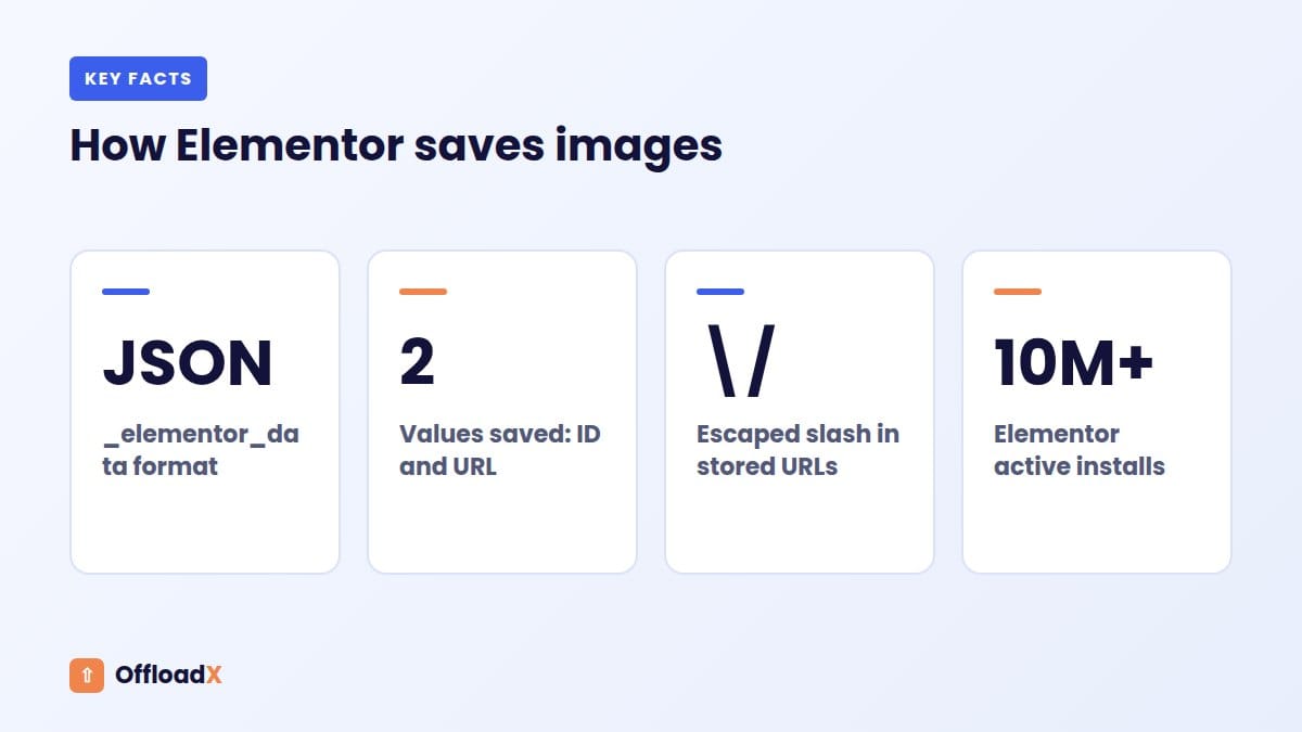 Elementor media offload: How Elementor saves images