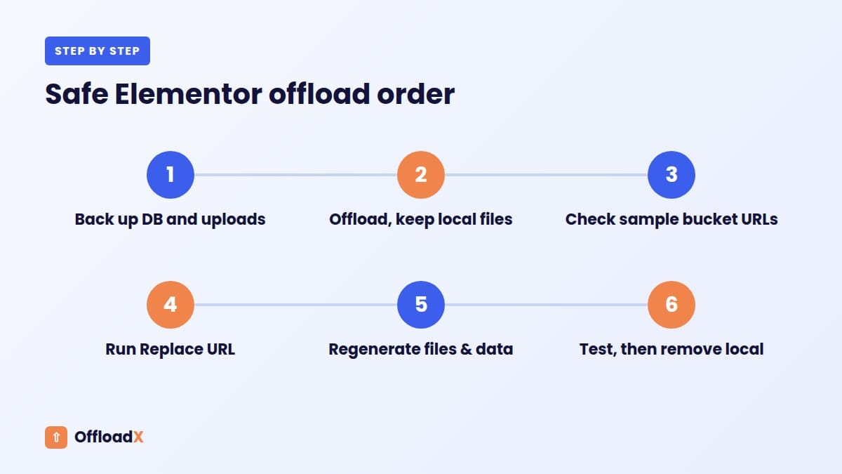 Elementor media offload: Safe Elementor offload order