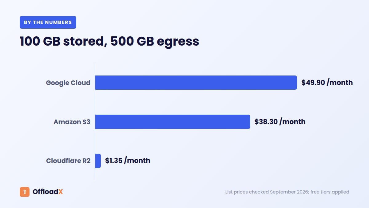 Google Cloud Storage WordPress: 100 GB stored, 500 GB egress
