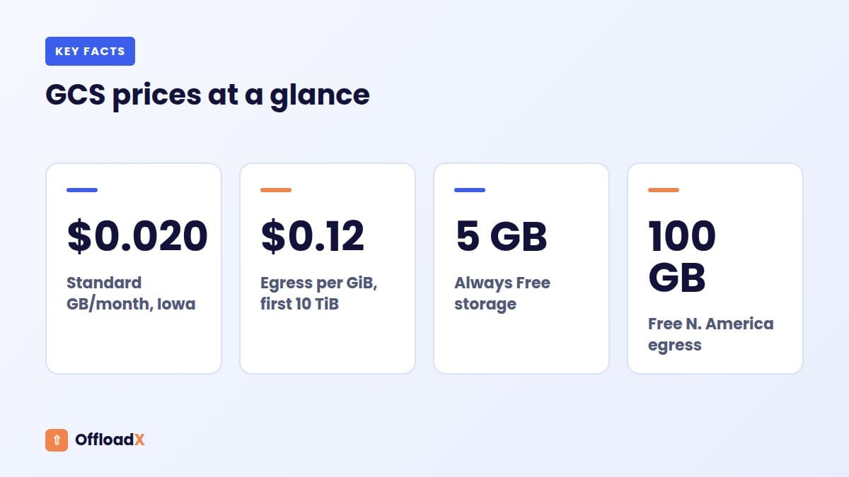 Google Cloud Storage WordPress: GCS prices at a glance