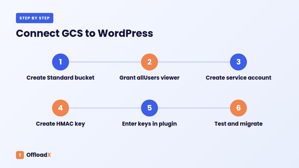 Google Cloud Storage WordPress: Connect GCS to WordPress
