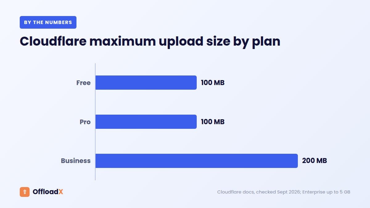 increase WordPress max upload size: Cloudflare maximum upload size by plan