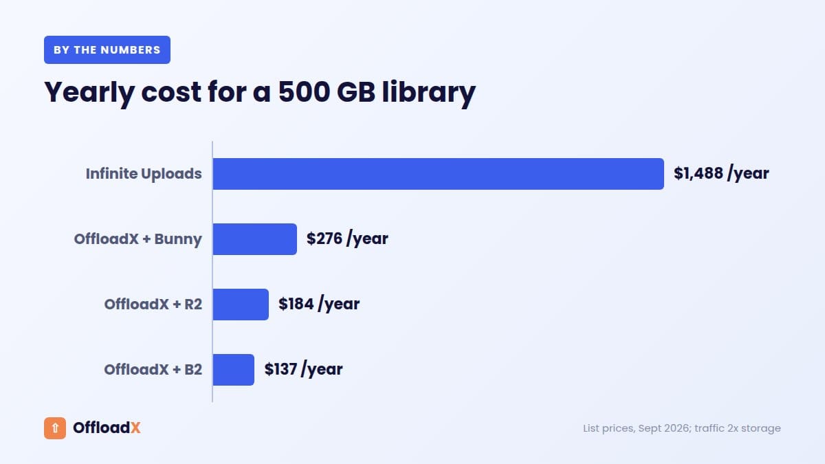 Infinite Uploads alternative: Yearly cost for a 500 GB library