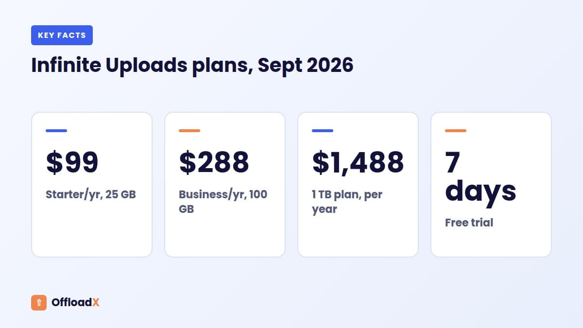 Infinite Uploads alternative: Infinite Uploads plans, Sept 2026