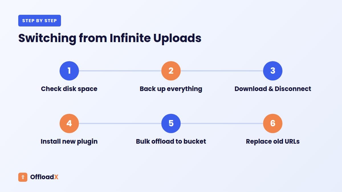 Infinite Uploads alternative: Switching from Infinite Uploads