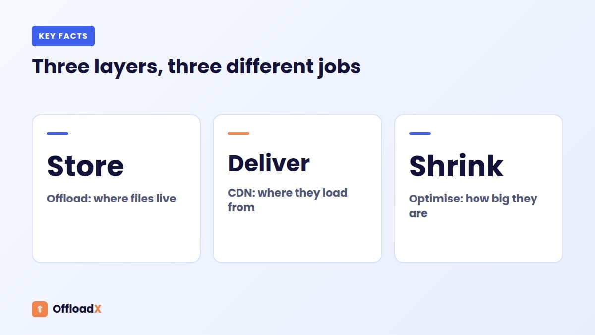 media offload vs CDN: Three layers, three different jobs