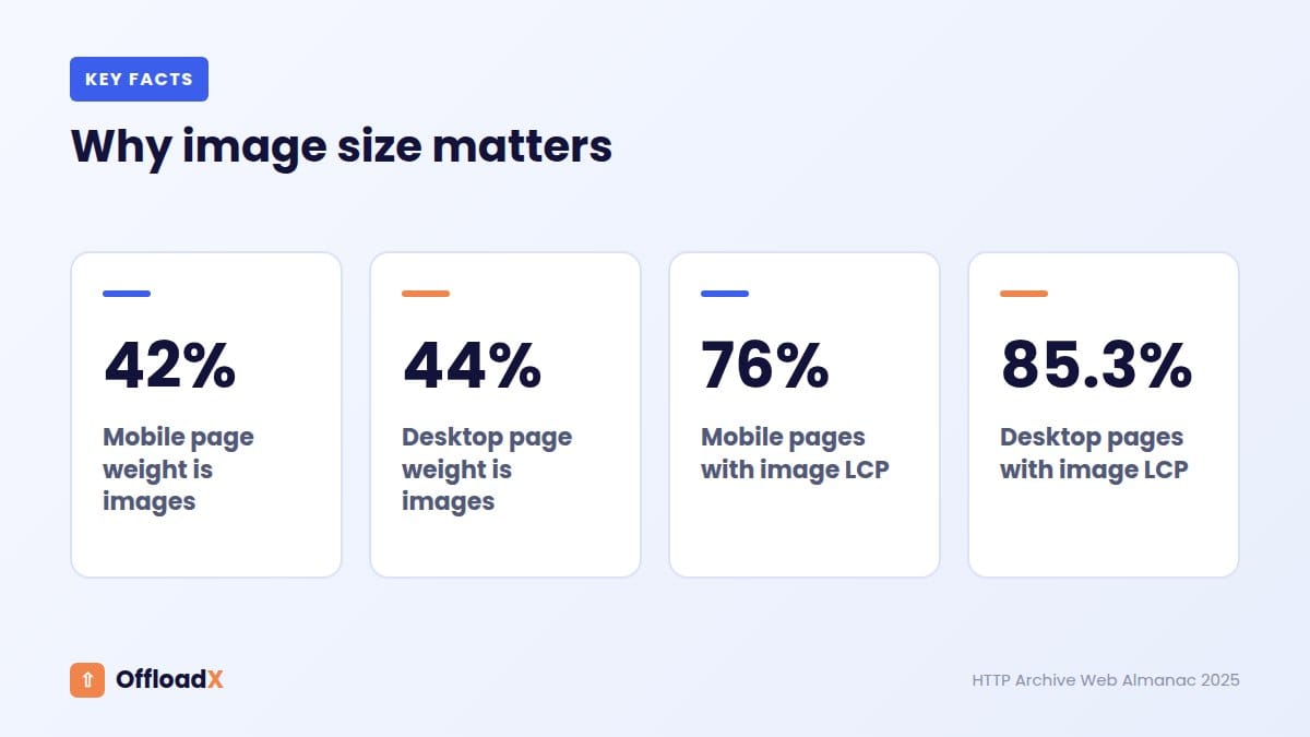 media offload vs CDN: Why image size matters