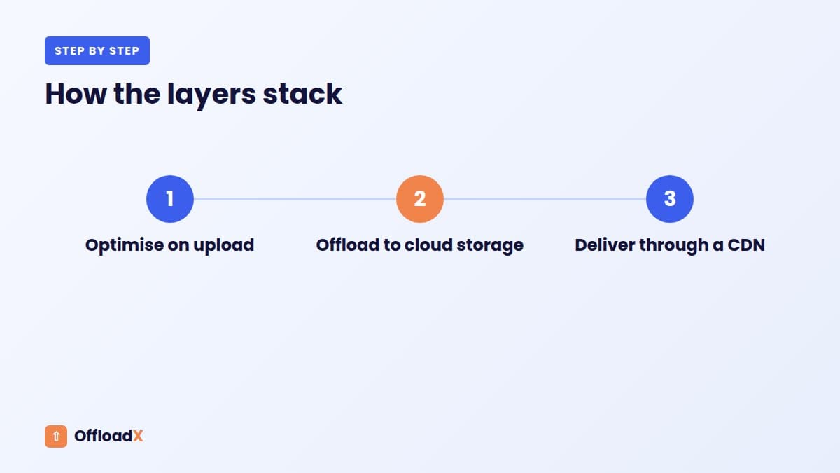 media offload vs CDN: How the layers stack