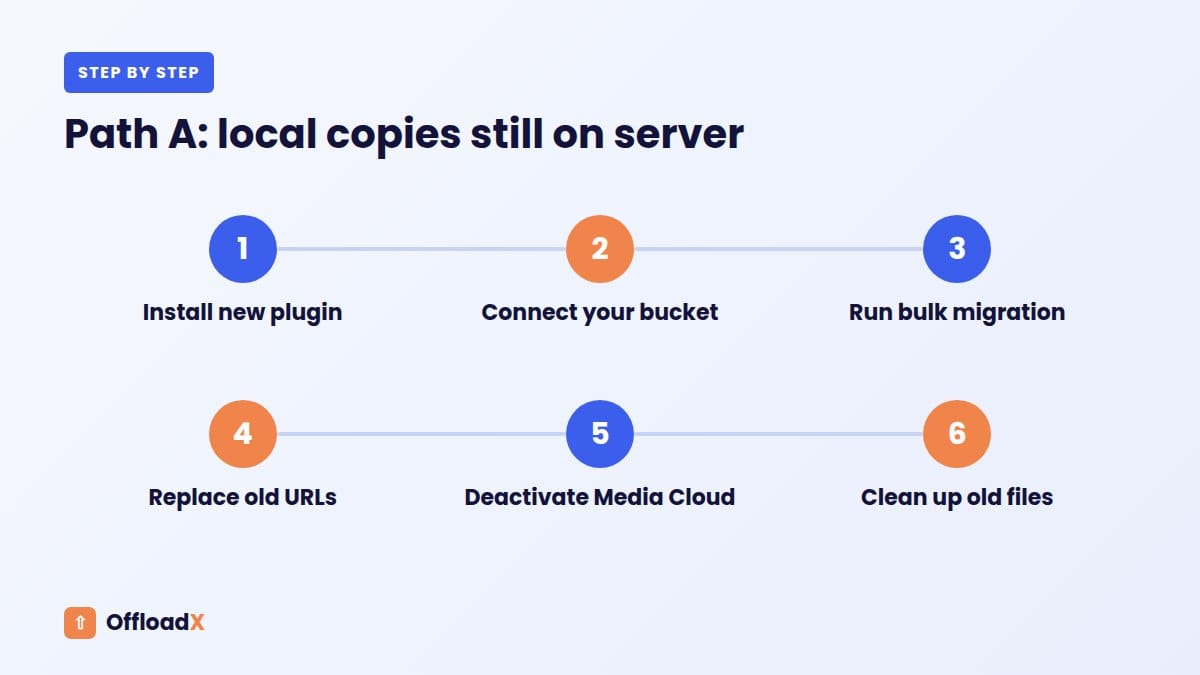 migrate from Media Cloud: Path A: local copies still on server