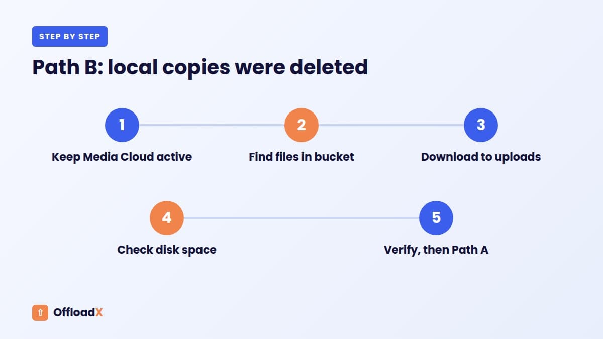 migrate from Media Cloud: Path B: local copies were deleted