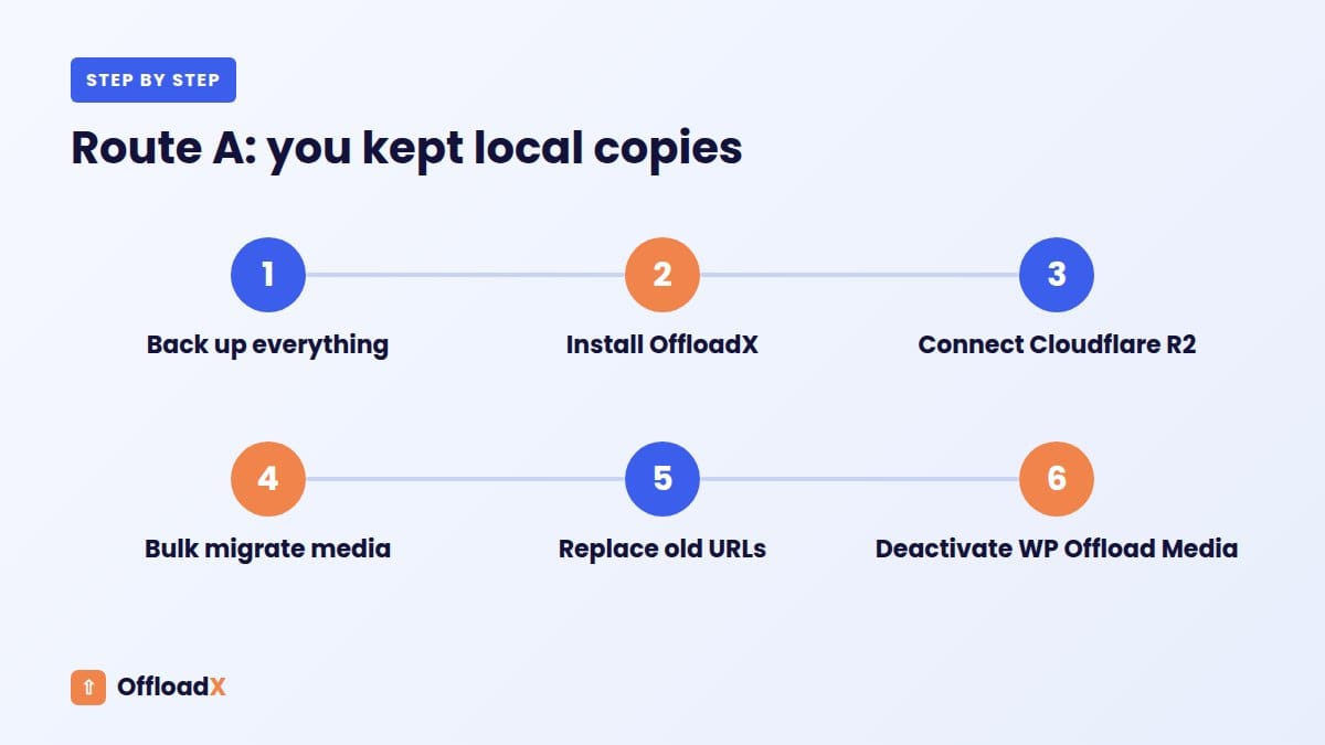 WP Offload Media to Cloudflare R2: Route A: you kept local copies