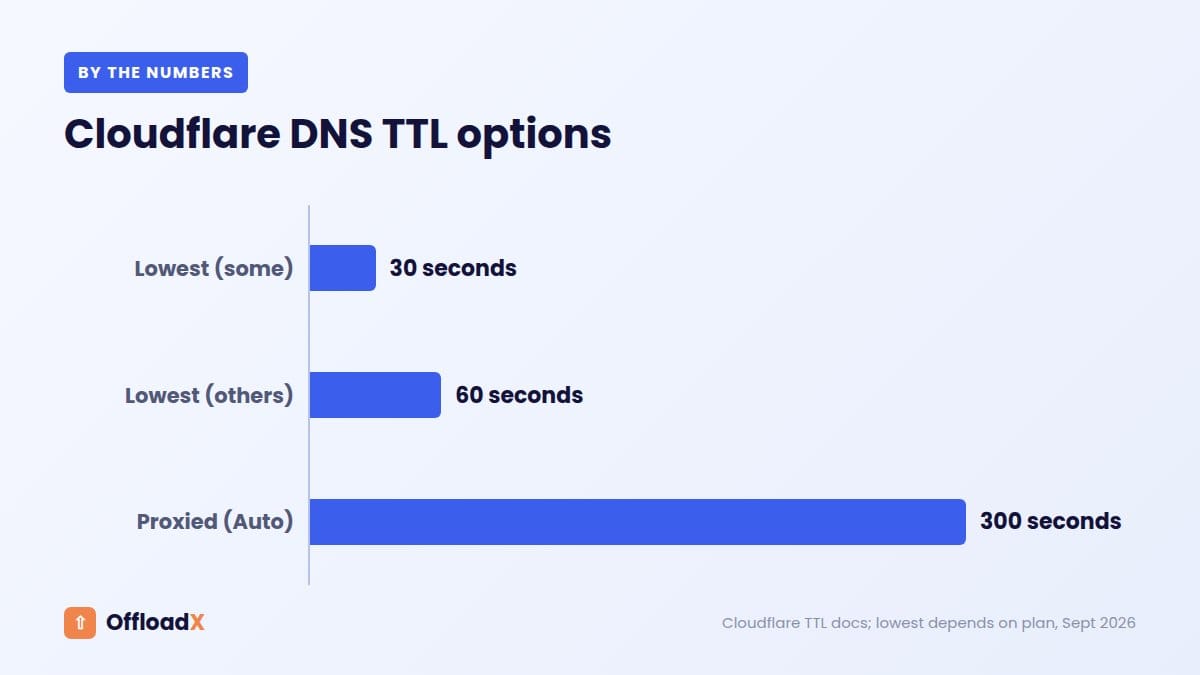 move WordPress to a new host: Cloudflare DNS TTL options