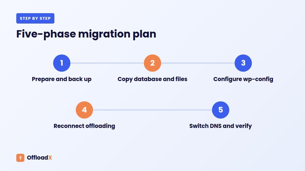 move WordPress to a new host: Five-phase migration plan