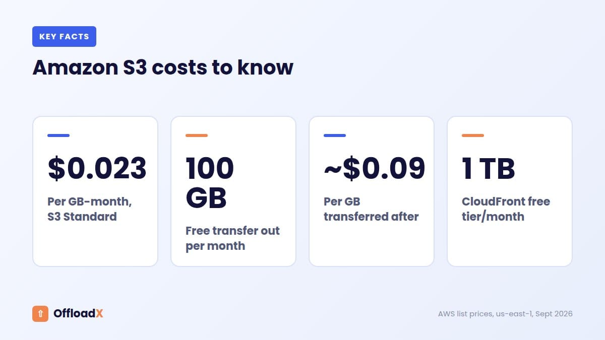 offload WordPress media to Amazon S3: Amazon S3 costs to know