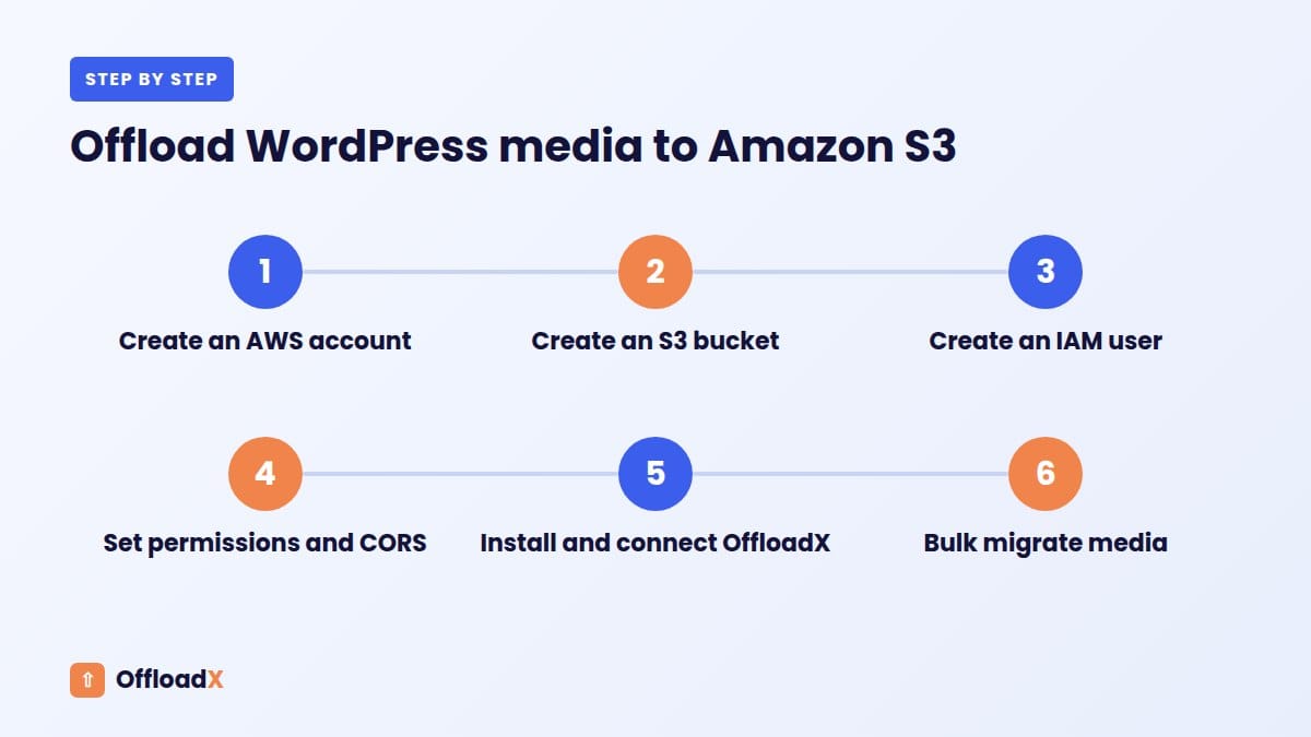 offload WordPress media to Amazon S3: Offload WordPress media to Amazon S3
