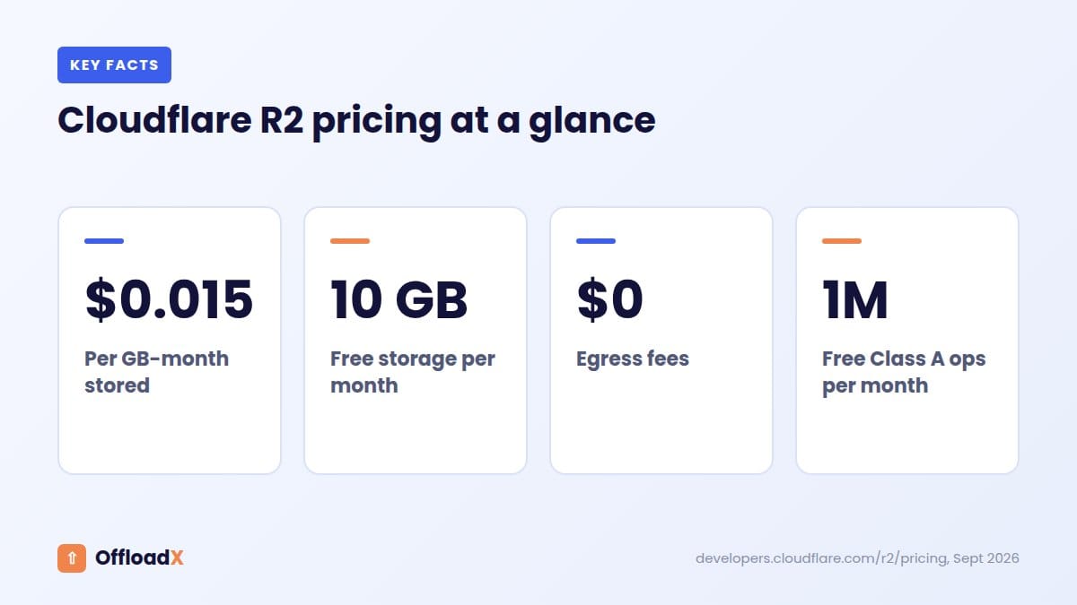 offload WordPress media to Cloudflare R2: Cloudflare R2 pricing at a glance