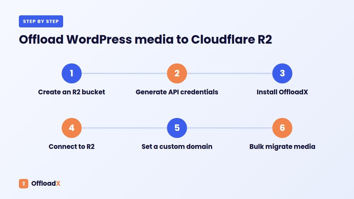 offload WordPress media to Cloudflare R2: Offload WordPress media to Cloudflare R2
