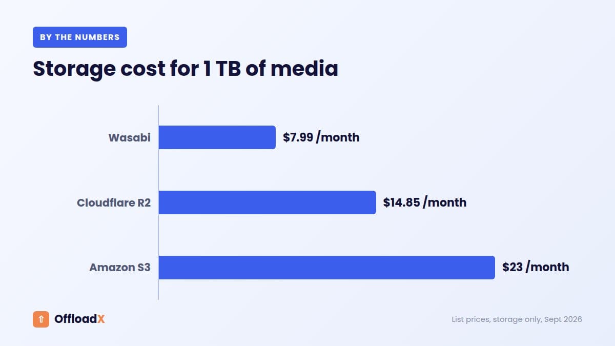 offload WordPress media to Wasabi: Storage cost for 1 TB of media